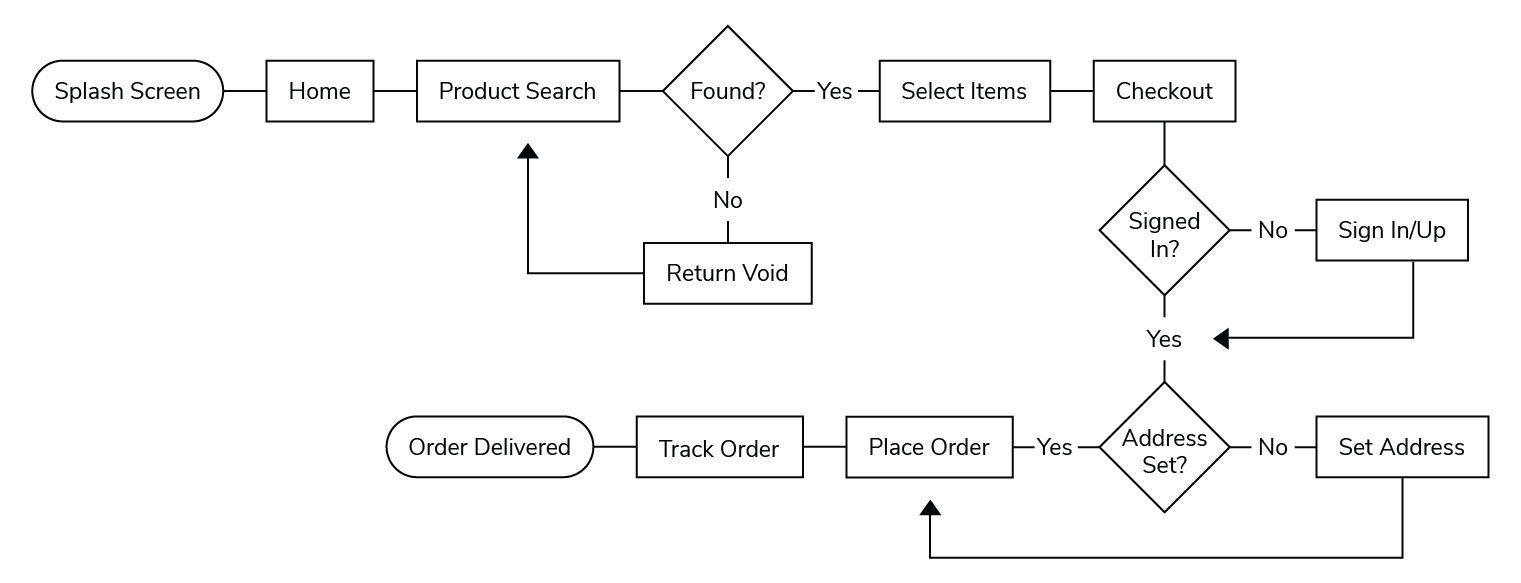 The typical User Flow Chart mapping the user's flow from start to end